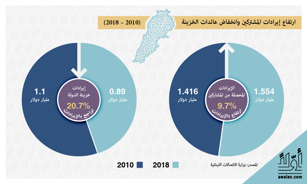 ارتفاع إيرادات المشتركين وانخفاض عائدات الخزينة (2010 – 2018) 