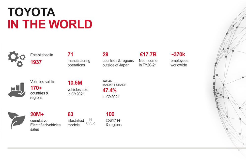أكثر من 20 مليون مركبة هجينة وكهربائية من Toyota في الأسواق