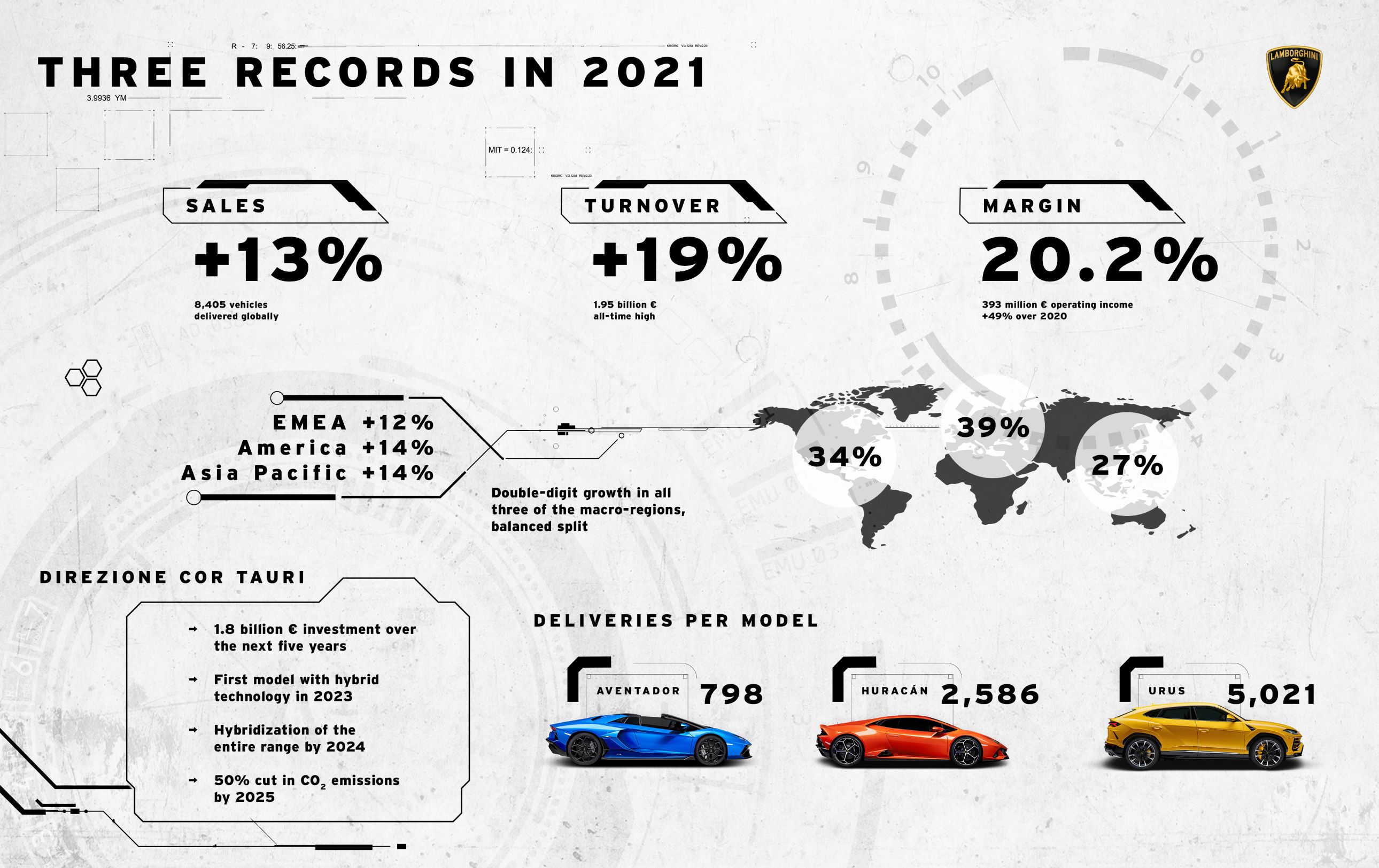 Lamborghini تحقق نتائج قياسية في العام 2021