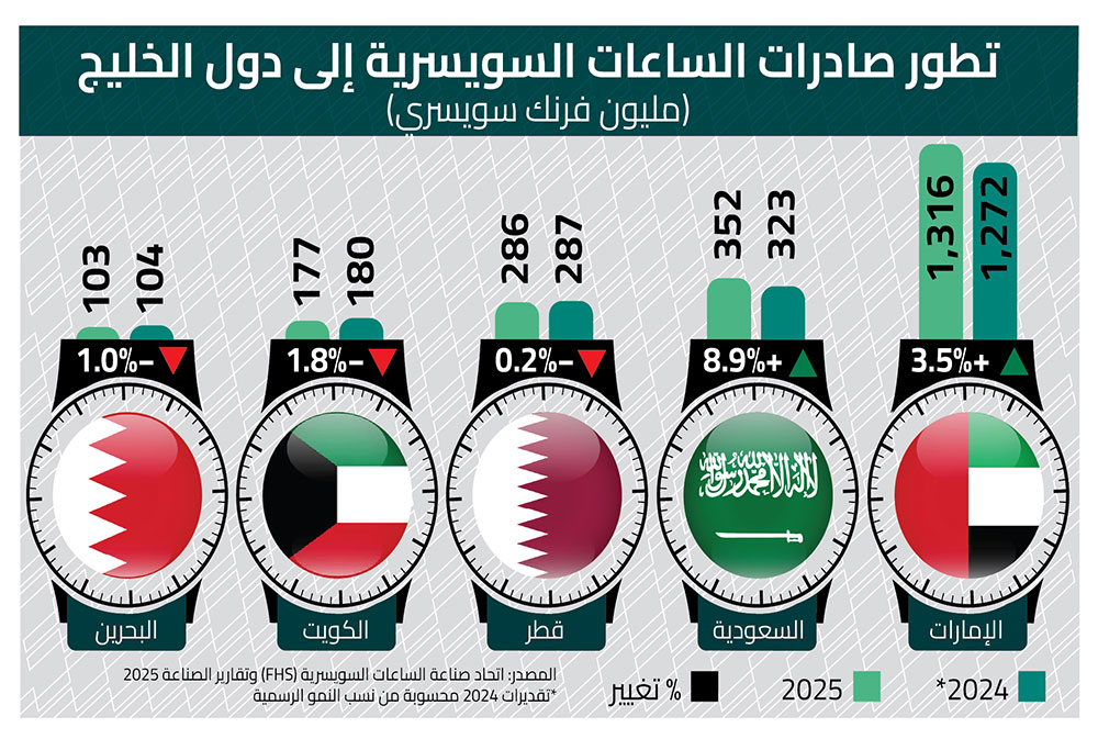 الساعات السويسرية: السعودية تقود نمو الطلب الخليجي… والإمارات تكرّس موقعها كمركز عالمي للتوزيع والتجارة الفاخرة