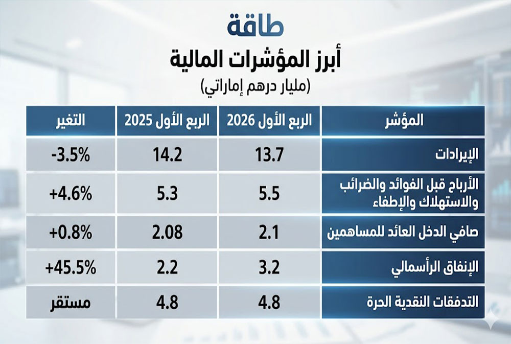 طاقة... نتائج مستقرة في الربع الأول من 2026