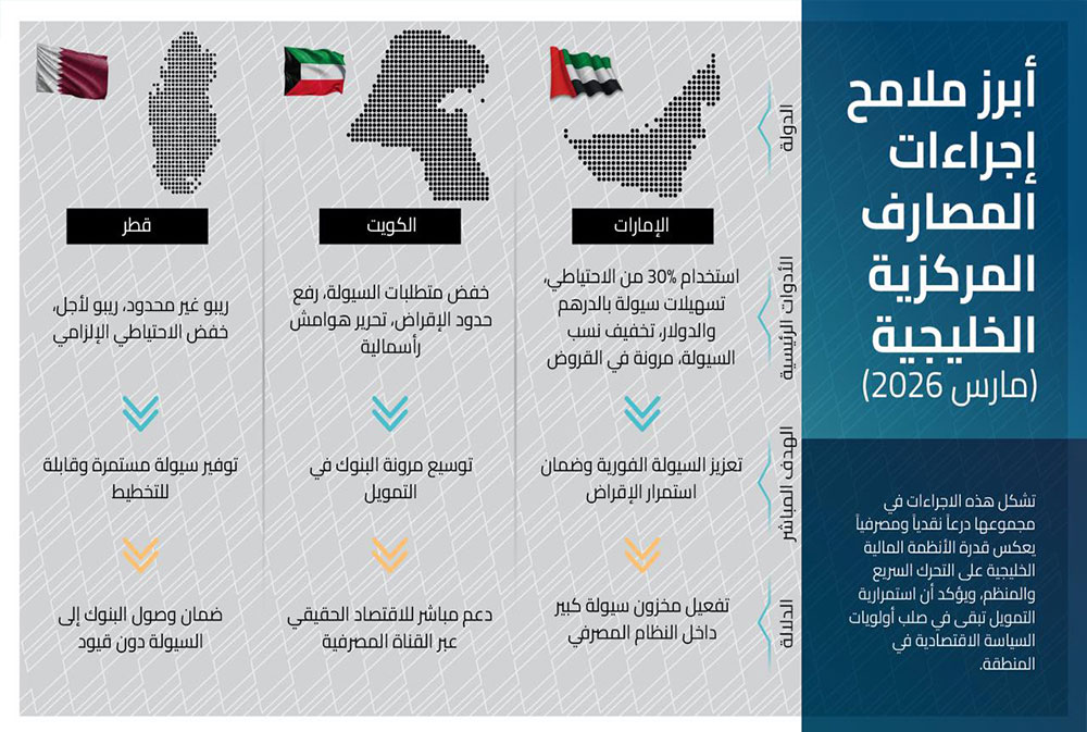 المصارف المركزية الخليجية تُفعِل درع السيولة