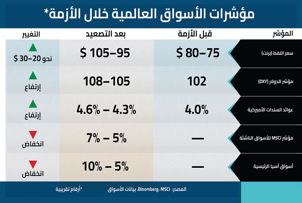 حرب إيران والدولار يضغطان على عملات الأسواق الناشئة