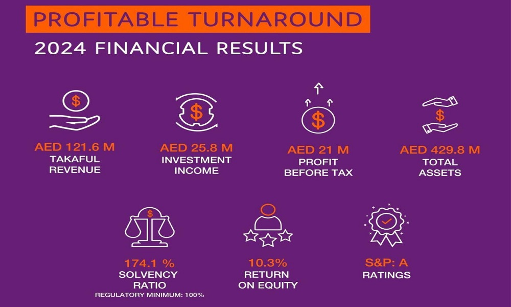 "سكون تكافل": 21 مليون درهم أرباح 2024