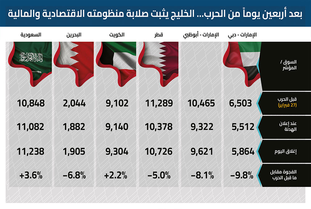 بعد أربعين يوماً من الحرب… الخليج يثبت صلابة منظومته الاقتصادية والمالية