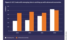 "جلف كابيتال" و"آسيا هاوس":  578 مليار دولار التجارة الثنائية بين الخليج وأسواق آسيا الناشئة