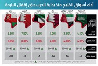 صمود الصكوك والسندات الخليجية في مواجهة أعنف اختبار جيوسياسي منذ عقود