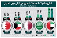 الساعات السويسرية: السعودية تقود نمو الطلب الخليجي… والإمارات تكرّس موقعها كمركز عالمي للتوزيع والتجارة الفاخرة