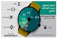 هيمنة متصاعدة للعلامات الفاخرة في الساعات السويسرية… والخليج في صدارة الأسواق الداعمة