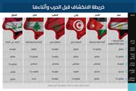 حرب إيران تضغط على بلدان عربية مأزومة وتدفعها نحو اقتصاد الحرب