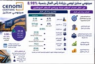 "سينومي سنترز" توصي بزيادة رأسمالها عبر أسهم منحة وبرنامج لتحفيز الموظفين