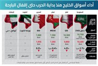 أسواق الأسهم في الخليج: احتياطات ضخمة وصناديق سيادية قوية تشكّل شبكة أمان وتدعم الاستقرار