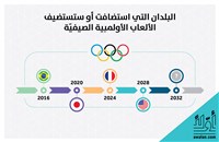 الألعاب الأولمبية: طموح المستقبل