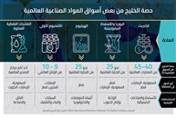 من النفط إلى المواد الصناعية: آثار حرب إيران تمتد إلى سلاسل الإنتاج العالمية