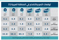 الاقتصاد العربي بين التعافي الحذر واتساع الفجوة المالية