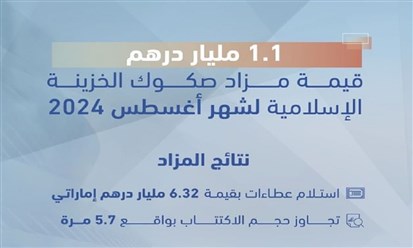 الامارات: 1.1 مليار درهم قيمة مزاد صكوك الخزينة الإسلامية في أغسطس