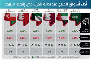 صمود الصكوك والسندات الخليجية في مواجهة أعنف اختبار جيوسياسي منذ عقود