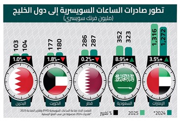 الساعات السويسرية: السعودية تقود نمو الطلب الخليجي… والإمارات تكرّس موقعها كمركز عالمي للتوزيع والتجارة الفاخرة