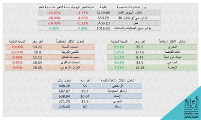 أداء السوق السعودية: 11 مارس 2020