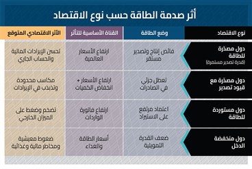صندوق النقد الدولي: الحرب صدمة اقتصادية متعددة القنوات تضغط على المنطقة