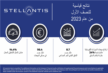"ستيلانتيس": أرباح صافية بقيمة 10.9 مليارات يورو في  النصف الأول من 2023