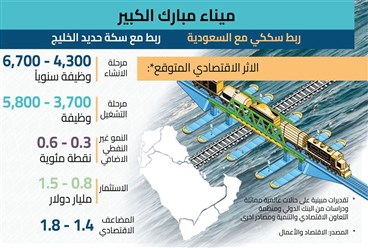 ميناء مبارك الكبير: نقطة تحول في الاقتصاد وميزة استراتيجية في الربط مع السعودية