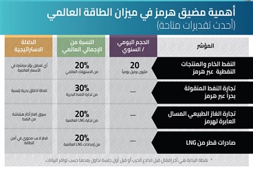 مضيق هرمز ورسم معادلة الطاقة والاقتصاد العالمي