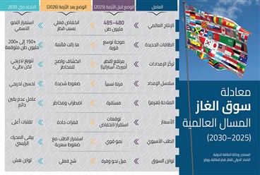 هل دخل الغاز المسال عصر الشح بعد صدمة رأس لفان وهرمز؟