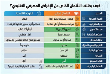 الائتمان الخاص تحت المجهر… هل يتحول أسرع قطاعات التمويل نمواً إلى مصدر الخطر المقبل للأسواق؟