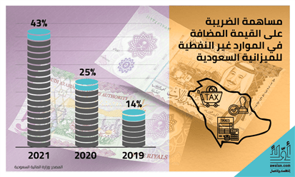 ميزانية 2022 السعودية تكرّس التوازن المالي وتفتتح مرحلة فوائض وتمويل للاستثمارات