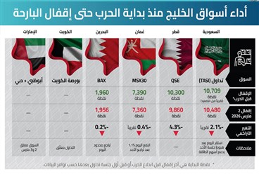 أسواق الأسهم في الخليج: احتياطيات ضخمة وصناديق سيادية قوية تشكّل شبكة أمان وتدعم الاستقرار
