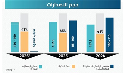 أسواق السندات والصكوك الخليجية في 2025:  لماذا يثق العالم بدين الخليج؟ ولماذا تختار دوله الاقتراض الآن؟