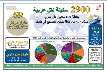 النقل البحري العربي يستقطب 146 مشروعاً أجنبياً بـ4 مليارات دولار خلال 23 عاماً