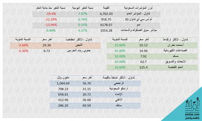 أداء السوق السعودية: 10 مارس 2020