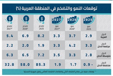 الاقتصاد العربي بين التعافي الحذر واتساع الفجوة المالية