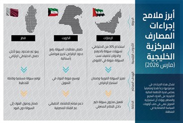 المصارف المركزية الخليجية تُفعِل درع السيولة