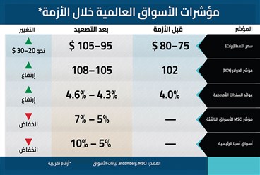حرب إيران والدولار يضغطان على عملات الأسواق الناشئة