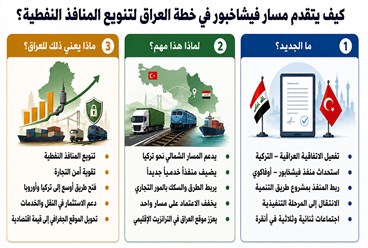 فيشخابور تتقدم في خطة العراق لتنويع منافذه  النفطية