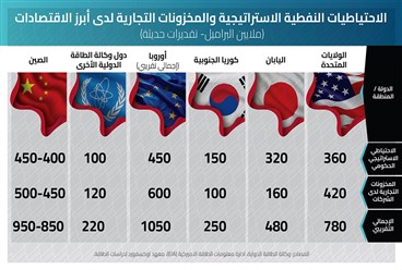 هل ينجح السحب من الاحتياطي النفطي الاستراتيجي في تهدئة الأسواق؟
