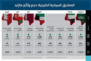 رأس المال الخليجي في العالم: ركيزة في استقرار الاسواق