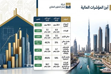 إعمار للتطوير... أرباح قياسية تعكس قوة الطلب العقاري في دبي رغم حرب إيران