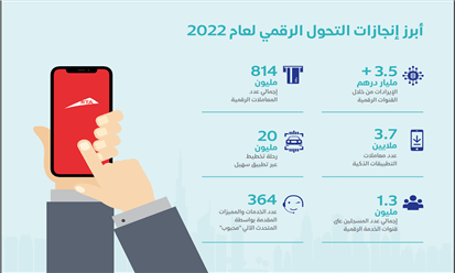 نمو إيرادات القنوات الرقمية لـ "طرق دبي" 10 % في 2022