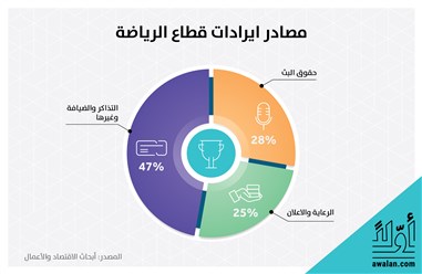 الأثر الاقتصادي المتوقع لتنمية الرياضة السعودية