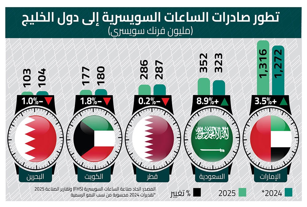 الساعات السويسرية: السعودية تقود نمو الطلب الخليجي… والإمارات تكرّس موقعها كمركز عالمي للتوزيع والتجارة الفاخرة