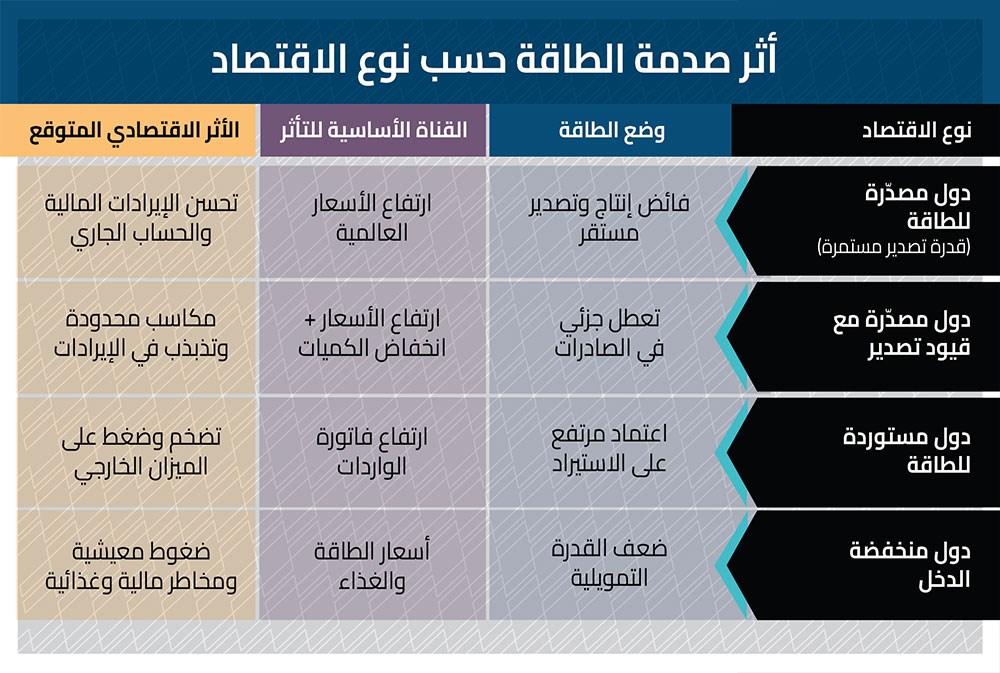 صندوق النقد الدولي: الحرب صدمة اقتصادية متعددة القنوات تضغط على المنطقة