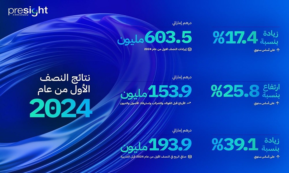 إيرادات "بريسايت إيه آي القابضة المحدودة" ترتفع إلى 603.5 ملايين درهم بالنصف الأول