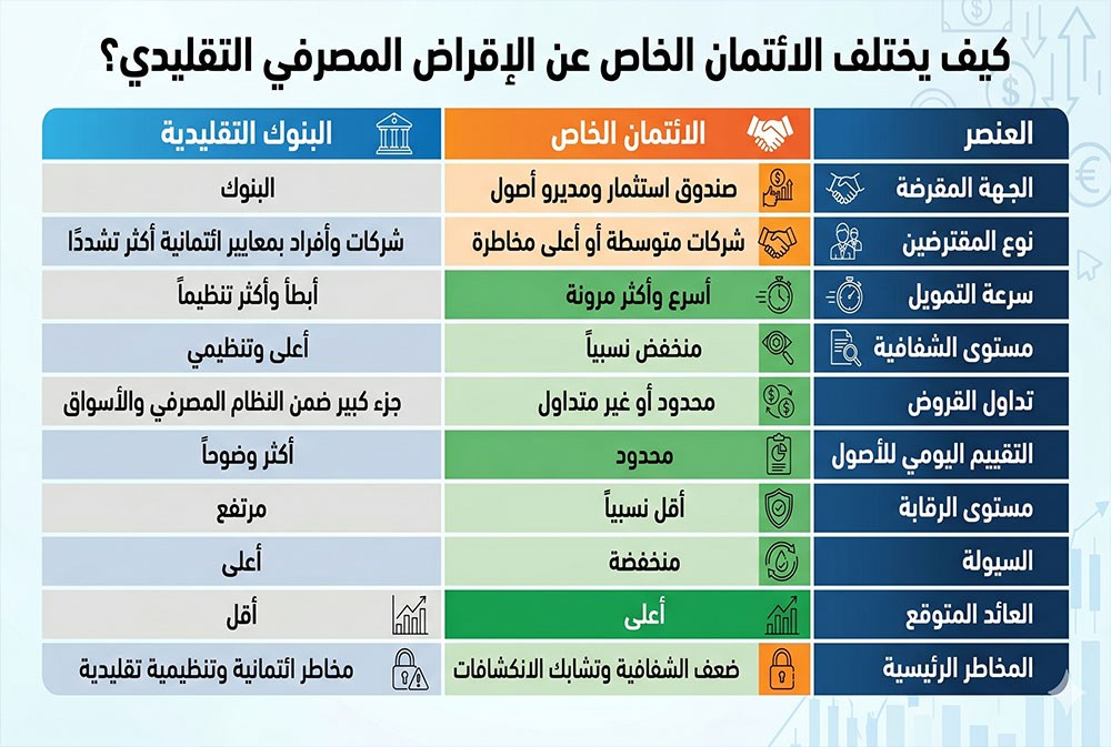 الائتمان الخاص تحت المجهر… هل يتحول أسرع قطاعات التمويل نمواً إلى مصدر الخطر المقبل للأسواق؟