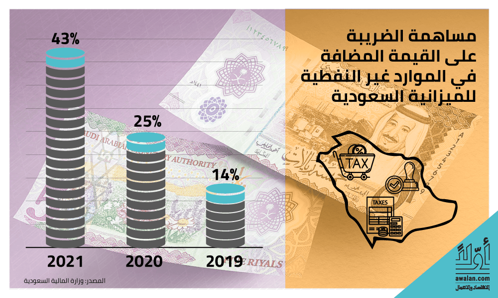 ميزانية 2022 السعودية تكرّس التوازن المالي وتفتتح مرحلة فوائض وتمويل للاستثمارات
