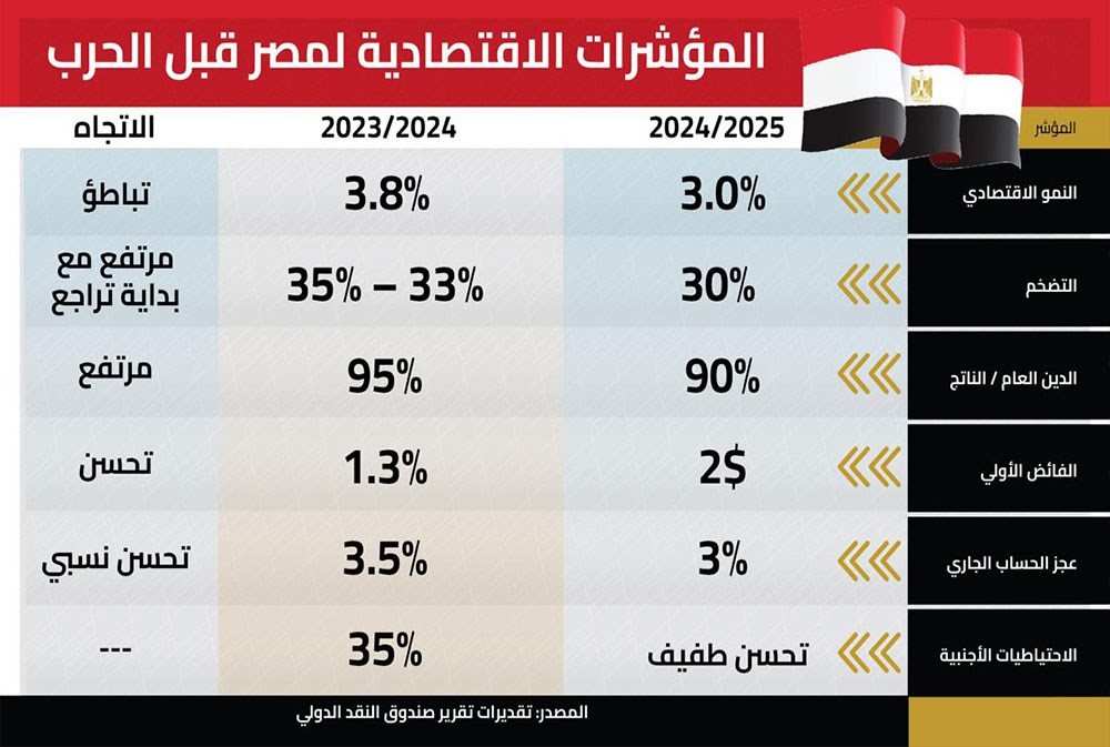 مصر بين مسار الإصلاح وصدمة الحرب: اقتصاد يختبر قدرته على الصمود