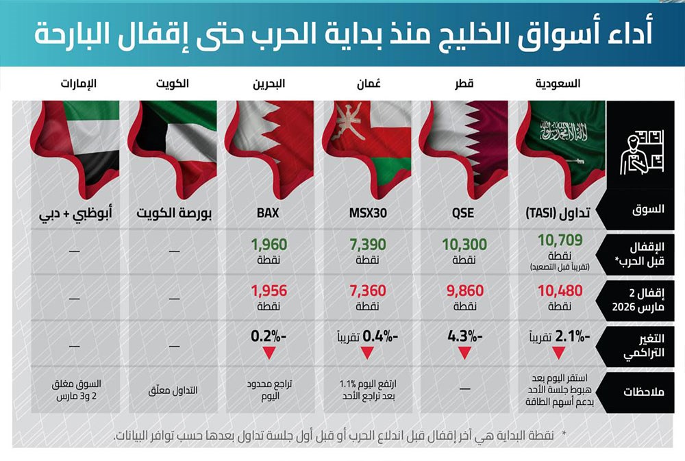 أسواق الأسهم في الخليج: احتياطيات ضخمة وصناديق سيادية قوية تشكّل شبكة أمان وتدعم الاستقرار